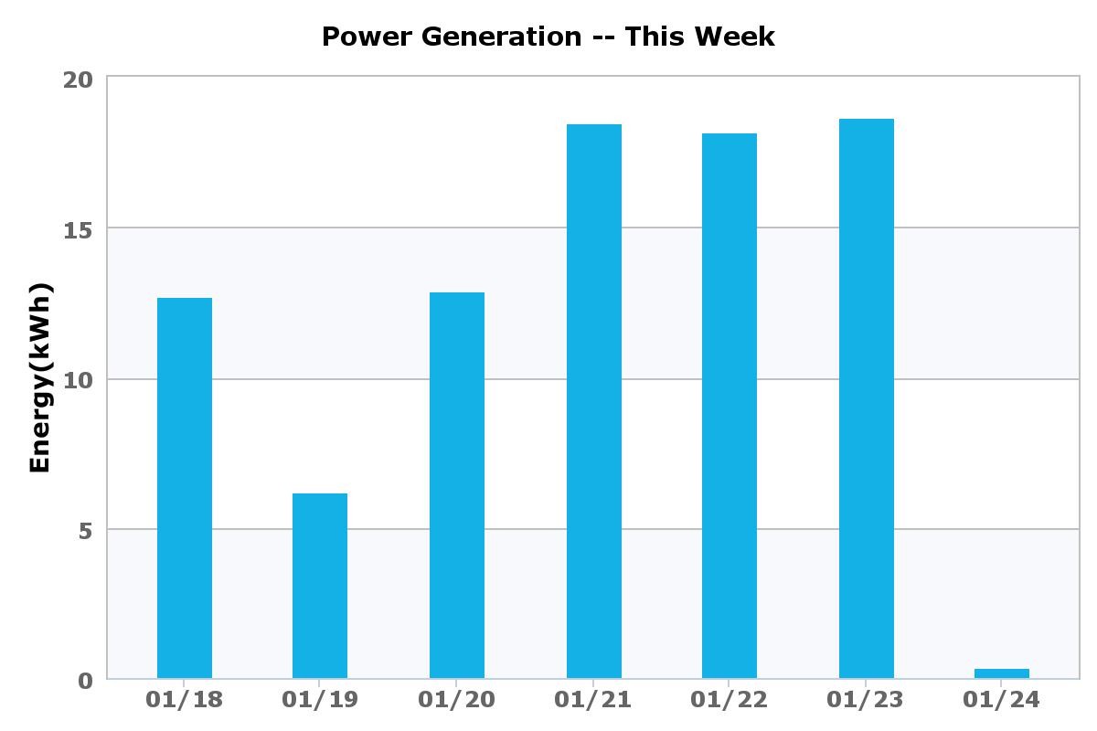 third week Jan 2016