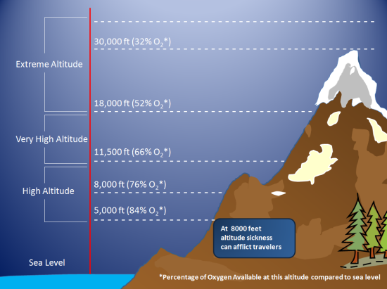 altitude and oxygen levels