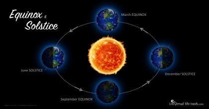 Equinox-Solstice