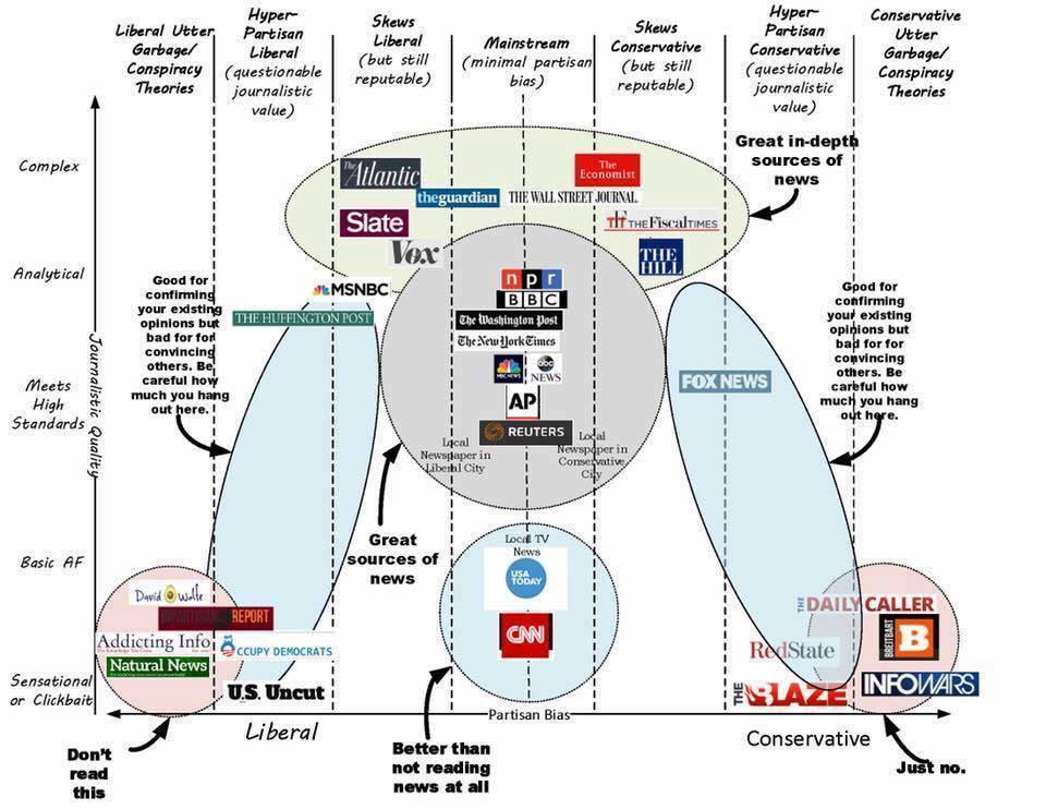 media diet choices