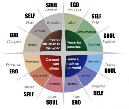archetypes