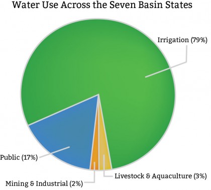 water_use_pie
