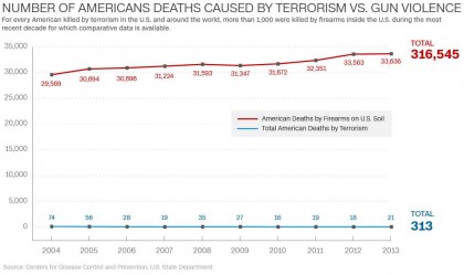 gun deaths vs terrorism deaths